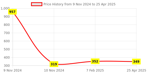 industrybuying.com Makita Connecting Rod Suitable For EH6000S, Part No 346251-4 makita Price History Graph from 9 Nov 2024 to 25 Apr 2025