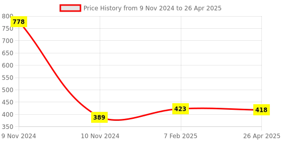 industrybuying.com Makita Connecting Rod Suitable For ELM4121, Part No YA00000959 makita Price History Graph from 9 Nov 2024 to 26 Apr 2025