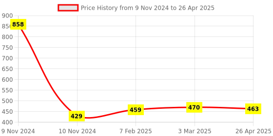 industrybuying.com Makita Connecting Rod Suitable For ELM4121, Part No YA00001017 makita Price History Graph from 9 Nov 2024 to 26 Apr 2025