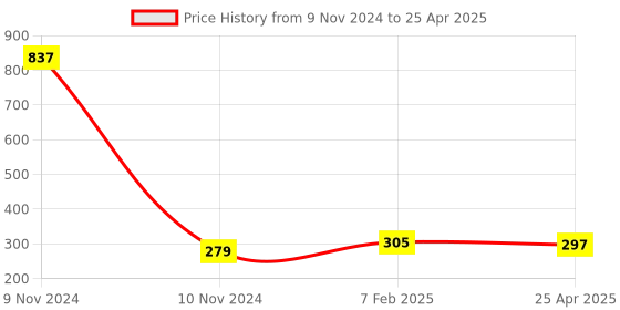 industrybuying.com Makita Connecting Rod Suitable For HM0870C, Part No 418350-3 makita Price History Graph from 9 Nov 2024 to 25 Apr 2025