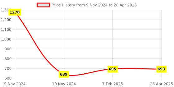 industrybuying.com Makita Connecting Rod Suitable For HM1200, Part No 315419-3 makita Price History Graph from 9 Nov 2024 to 26 Apr 2025