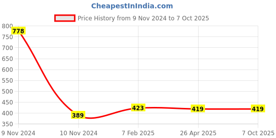 industrybuying.com Makita Connecting Rod Suitable For HM1203C, Part No 450890-5 makita Price History Graph from 9 Nov 2024 to 7 Oct 2025