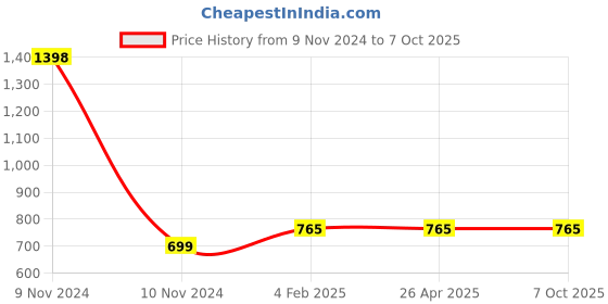 industrybuying.com Makita Connecting Rod Suitable For HR006G, Part No 413261-7 makita Price History Graph from 9 Nov 2024 to 6 Oct 2025