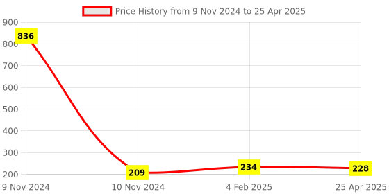 industrybuying.com Makita Connecting Rod Suitable For HR3200C, Part No 450235-7 makita Price History Graph from 9 Nov 2024 to 25 Apr 2025