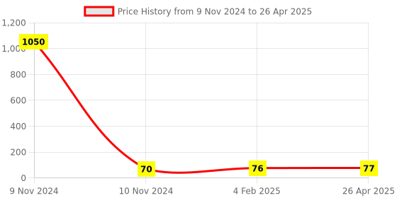industrybuying.com Makita Connecting Rod Suitable For HR4001C, Part No 419005-3 makita Price History Graph from 9 Nov 2024 to 26 Apr 2025