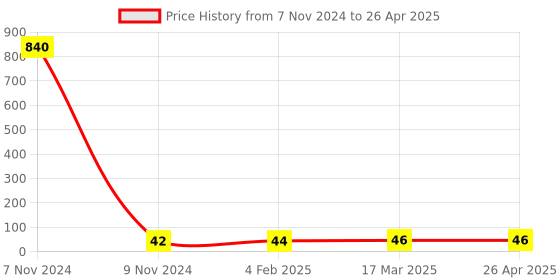 industrybuying.com Makita Connecting Rod Suitable For HR4002, Part No 419875-0 makita Price History Graph from 7 Nov 2024 to 26 Apr 2025