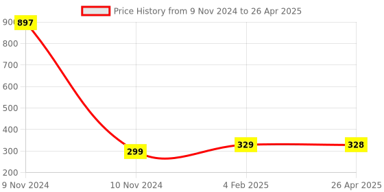 industrybuying.com Makita Connecting Rod Suitable For UH503SD, Part No 347662-6 makita Price History Graph from 9 Nov 2024 to 26 Apr 2025