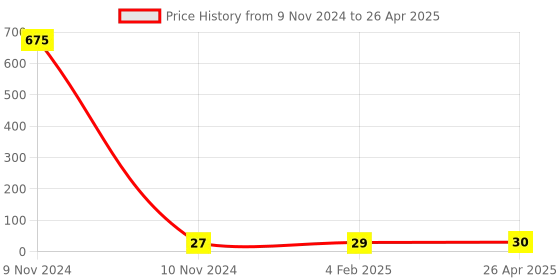 industrybuying.com Makita Connecting Sleeve Suitable For JR3051T, Part No 458968-8 makita Price History Graph from 9 Nov 2024 to 26 Apr 2025
