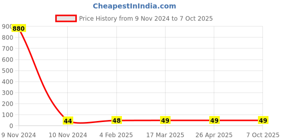 industrybuying.com Makita Connecting Wire Suitable For MP100D, Part No TE00000477 makita Price History Graph from 9 Nov 2024 to 6 Oct 2025