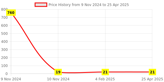 industrybuying.com Makita Connection Pin Suitable For LB1200F, Part No JM21000183 makita Price History Graph from 9 Nov 2024 to 25 Apr 2025
