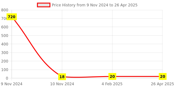 industrybuying.com Makita Connector 34137 Suitable For LS1221, Part No 654553-7 makita Price History Graph from 9 Nov 2024 to 26 Apr 2025