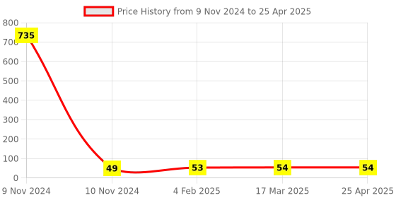 industrybuying.com Makita Connector A Suitable For UC3051A, Part No 424610-3 makita Price History Graph from 9 Nov 2024 to 25 Apr 2025