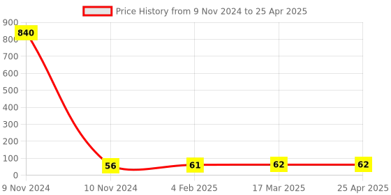 industrybuying.com Makita Connector B Suitable For UC3051A, Part No 424611-1 makita Price History Graph from 9 Nov 2024 to 25 Apr 2025