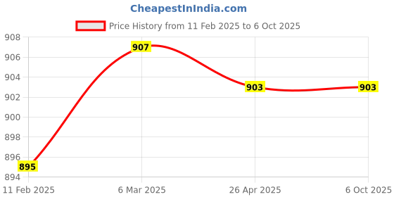 industrybuying.com Makita Connector Holder Set Suitable For UR101C, Part No 183N86-4 makita Price History Graph from 11 Feb 2025 to 6 Oct 2025