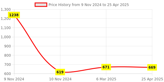 industrybuying.com Makita Connector Set Suitable For MHW0820, Part No 197810-5 makita Price History Graph from 9 Nov 2024 to 25 Apr 2025