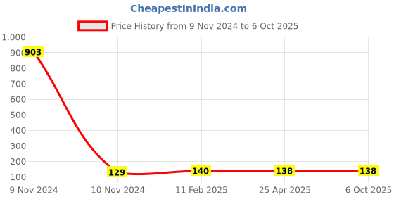 industrybuying.com Makita Connector Suitable For ELM4613, Part No 671.657.001 makita Price History Graph from 9 Nov 2024 to 6 Oct 2025