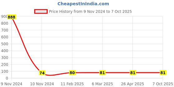 industrybuying.com Makita Connector Suitable For UC3041A, Part No 424601-4 makita Price History Graph from 9 Nov 2024 to 6 Oct 2025
