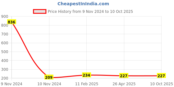 industrybuying.com Makita Connector Suitable For UH010G, Part No 327919-1 makita Price History Graph from 9 Nov 2024 to 10 Oct 2025