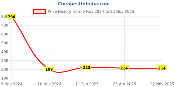 industrybuying.com Makita Contact Arm Suitable For AF601, Part No HY00000441 makita Price History Graph from 9 Nov 2024 to 22 Nov 2025