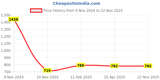 industrybuying.com Makita Contact Arm Suitable For AN613, Part No HY00001071 makita Price History Graph from 9 Nov 2024 to 21 Nov 2025