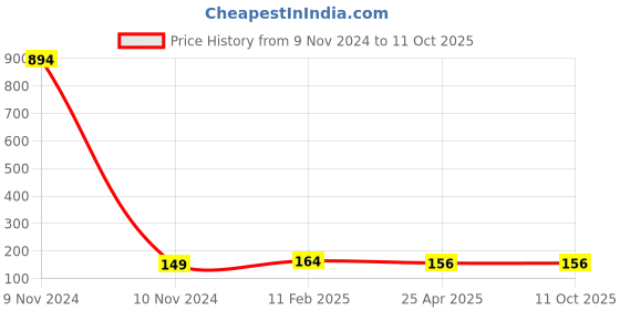 industrybuying.com Makita Contact Arm Suitable For FN001G, Part No 413321-5 makita Price History Graph from 9 Nov 2024 to 11 Oct 2025