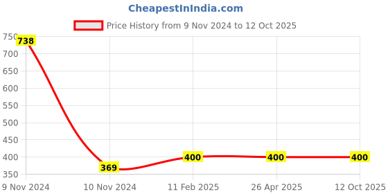industrybuying.com Makita Control Cable Suitable For DLM461, Part No 162509-1 makita Price History Graph from 9 Nov 2024 to 12 Oct 2025