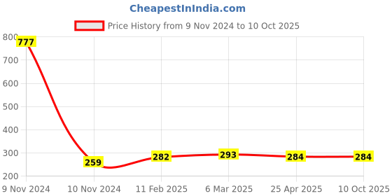 industrybuying.com Makita Control Cable Suitable For EB7650T, Part No 168843-7 makita Price History Graph from 9 Nov 2024 to 9 Oct 2025