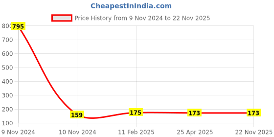 industrybuying.com Makita Control Cable Suitable For EJ2650LH, Part No 168571-4 makita Price History Graph from 9 Nov 2024 to 22 Nov 2025