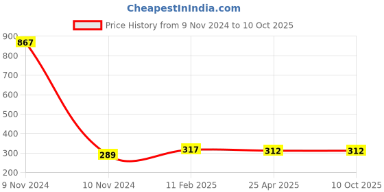 industrybuying.com Makita Control Cable Suitable For EM3400U, Part No 168867-3 makita Price History Graph from 9 Nov 2024 to 10 Oct 2025