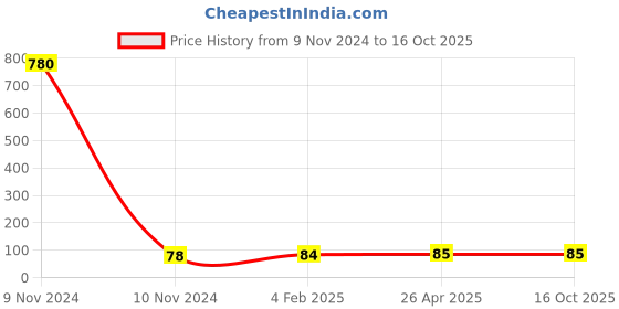 industrybuying.com Makita Control Film International Suitable For CW001G, Part No WL00000092 makita Price History Graph from 9 Nov 2024 to 16 Oct 2025