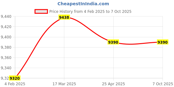 industrybuying.com Makita Control Gear Suitable For DBM230, Part No EE73531550 makita Price History Graph from 4 Feb 2025 to 6 Oct 2025