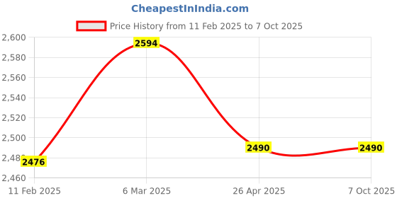 industrybuying.com Makita Control Lever Assembly Suitable For RBC411, Part No 6355.00.3000 makita Price History Graph from 11 Feb 2025 to 7 Oct 2025