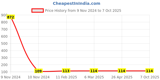 industrybuying.com Makita Control Panel Suitable For CW001G, Part No WL00000095 makita Price History Graph from 9 Nov 2024 to 7 Oct 2025