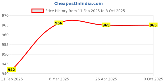 industrybuying.com Makita Control Parts Suitable For DCS6400, Part No 957.153.070 makita Price History Graph from 11 Feb 2025 to 8 Oct 2025