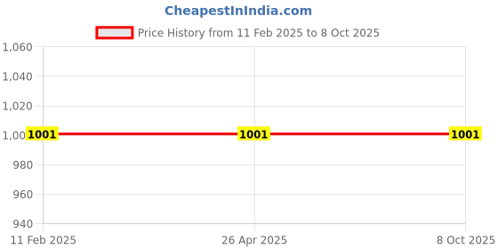 industrybuying.com Makita Control PCB Suitable For UR3500, Part No YA00000500 makita Price History Graph from 11 Feb 2025 to 7 Oct 2025