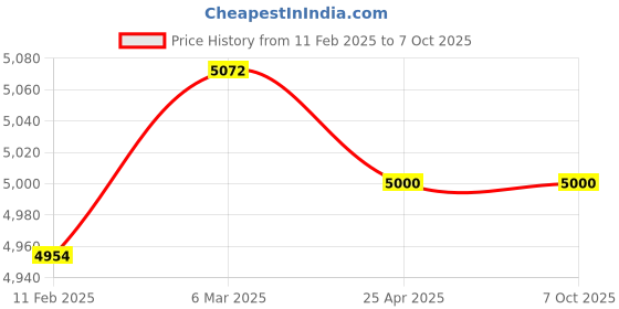 industrybuying.com Makita Controller 200-250 V Suitable For 9227C, Part No 631227-7 makita Price History Graph from 11 Feb 2025 to 6 Oct 2025