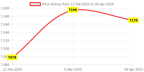industrybuying.com Makita Controller Accessory, Part No 620D22-4 makita Price History Graph from 11 Feb 2025 to 26 Apr 2025