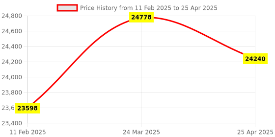 industrybuying.com Makita Controller Assembly Suitable For UV001G, Part No 539268-6 makita Price History Graph from 11 Feb 2025 to 25 Apr 2025