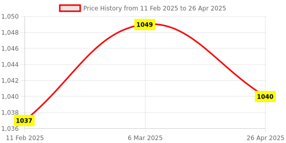 industrybuying.com Makita Controller B Suitable For DVC260, Part No 620526-2 makita Price History Graph from 11 Feb 2025 to 26 Apr 2025