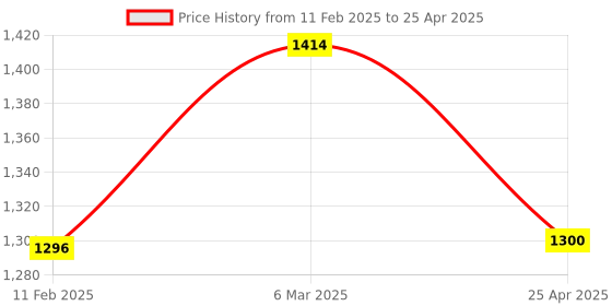 industrybuying.com Makita Controller B Suitable For VC008G, Part No 620H32-5 makita Price History Graph from 11 Feb 2025 to 25 Apr 2025
