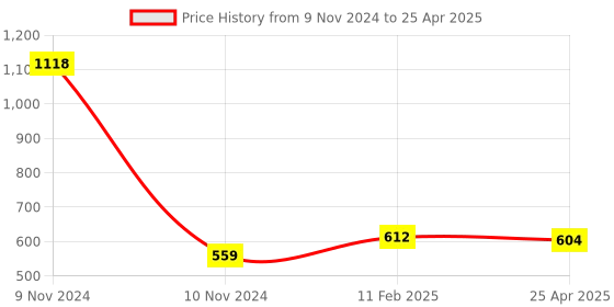 industrybuying.com Makita Controller Case Suitable For HM1511, Part No 412868-6 makita Price History Graph from 9 Nov 2024 to 25 Apr 2025