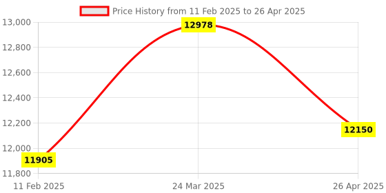 industrybuying.com Makita Controller Complete Suitable For DGA701, Part No 620987-6 makita Price History Graph from 11 Feb 2025 to 26 Apr 2025