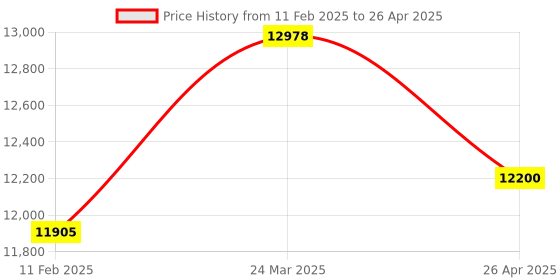 industrybuying.com Makita Controller Complete Suitable For HW080D, Part No 620B17-5 makita Price History Graph from 11 Feb 2025 to 26 Apr 2025