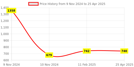 industrybuying.com Makita Controller Cover Complete Suitable For HM1511, Part No 140W49-7 makita Price History Graph from 9 Nov 2024 to 25 Apr 2025