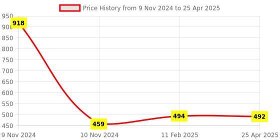 industrybuying.com Makita Controller FA11-01 Suitable For M4000B/B, Part No 620188-6 makita Price History Graph from 9 Nov 2024 to 25 Apr 2025