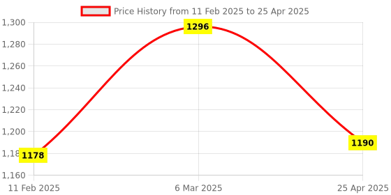industrybuying.com Makita Controller Suitable For 4327, Part No 631777-2 makita Price History Graph from 11 Feb 2025 to 25 Apr 2025