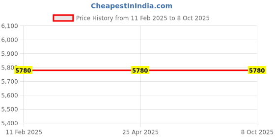 industrybuying.com Makita Controller Suitable For 4350CT, Part No 631768-3 makita Price History Graph from 11 Feb 2025 to 7 Oct 2025