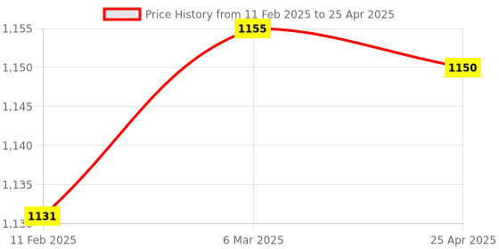 industrybuying.com Makita Controller Suitable For 9031, Part No 631677-6 makita Price History Graph from 11 Feb 2025 to 25 Apr 2025