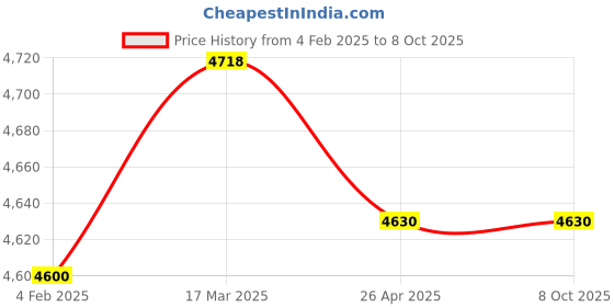 industrybuying.com Makita Controller Suitable For 9565CVL, Part No 631384-1 makita Price History Graph from 4 Feb 2025 to 8 Oct 2025