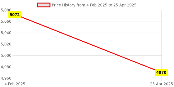 industrybuying.com Makita Controller Suitable For AS001G, Part No 620G88-2 makita Price History Graph from 4 Feb 2025 to 25 Apr 2025
